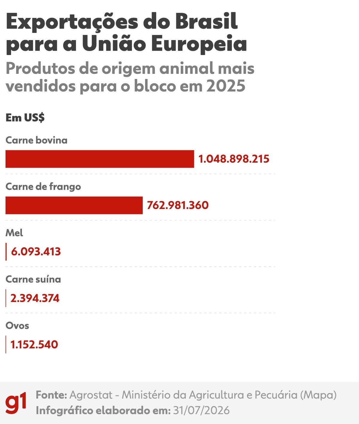 'União Europeia não volta a comprar carne do Brasil antes de 2 anos': bloqueio entra em vigor em um mês e segue sem acordo