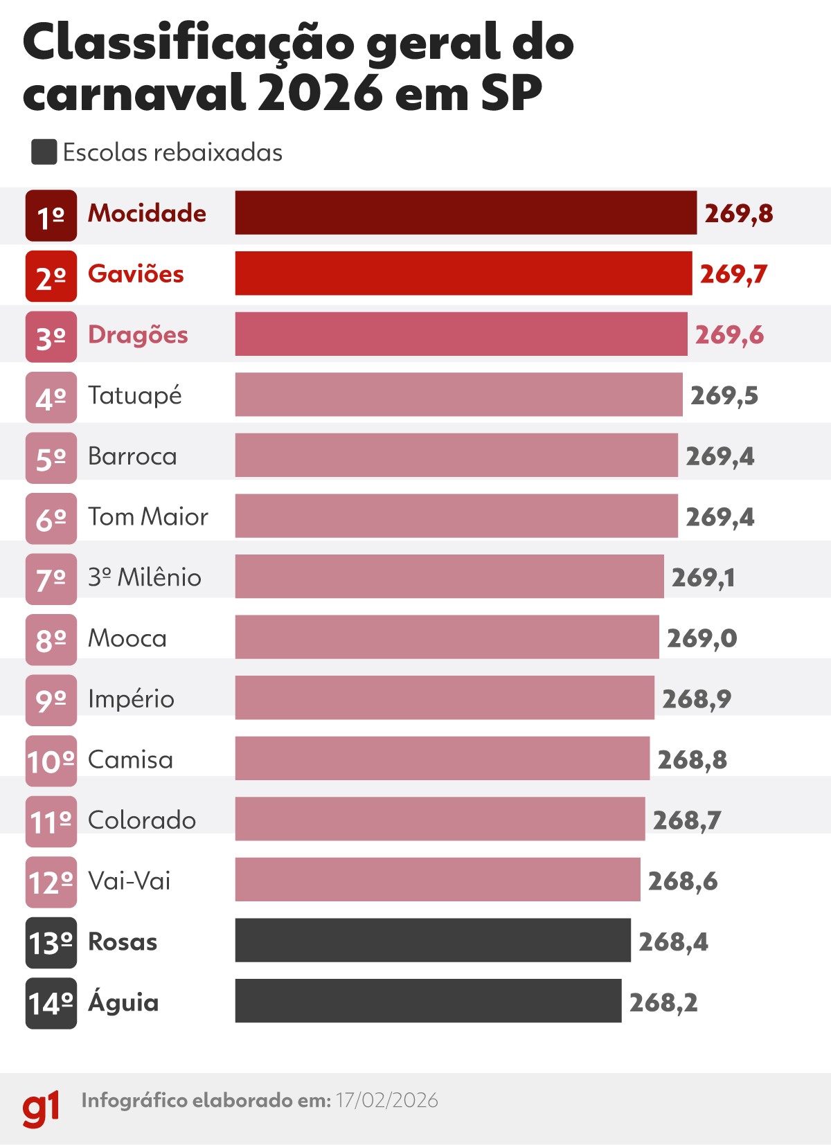 Mocidade só perdeu a liderança no quesito enredo