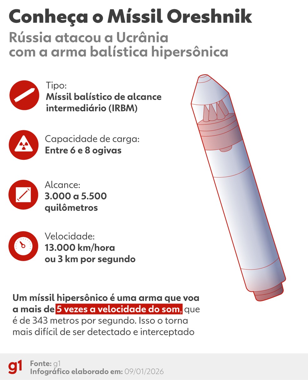 Como é o Oreshnik, sistema russo de mísseis hipersônicos com capacidade nuclear usado em ataque contra a Ucrânia — Foto: Arte/g1