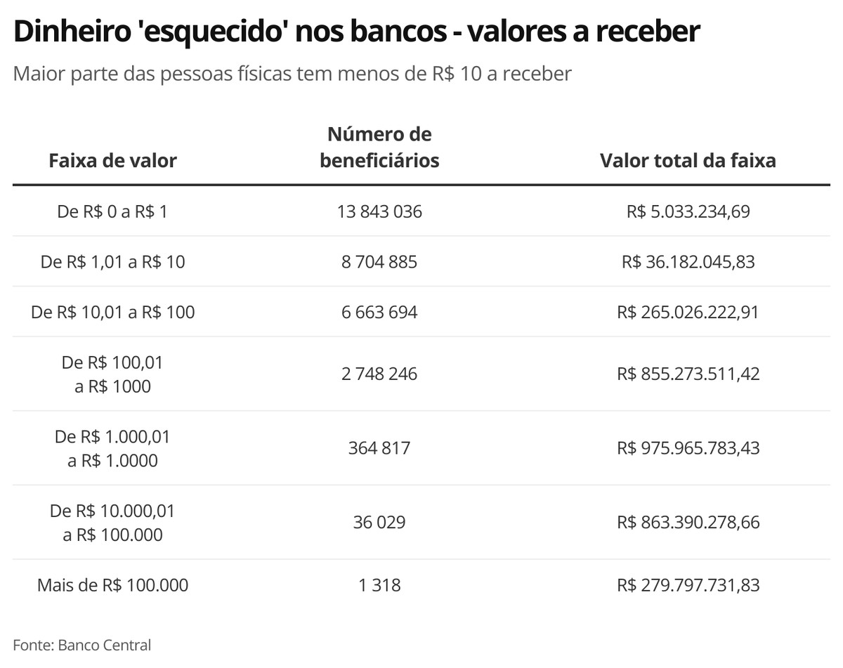Qual a média de valores a receber do Banco Central?