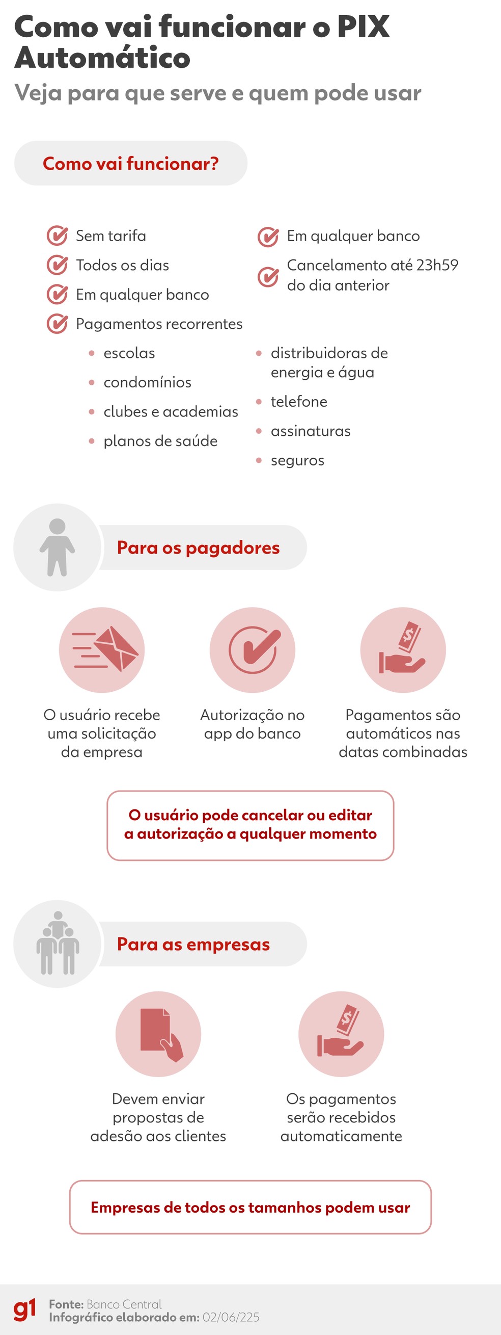 PIX Automtico: como vai funcionar e para que serve?  Foto: Arte/g1