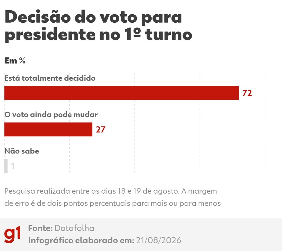 Decisão do voto para presidente no 1º turno — Foto: Arte/g1