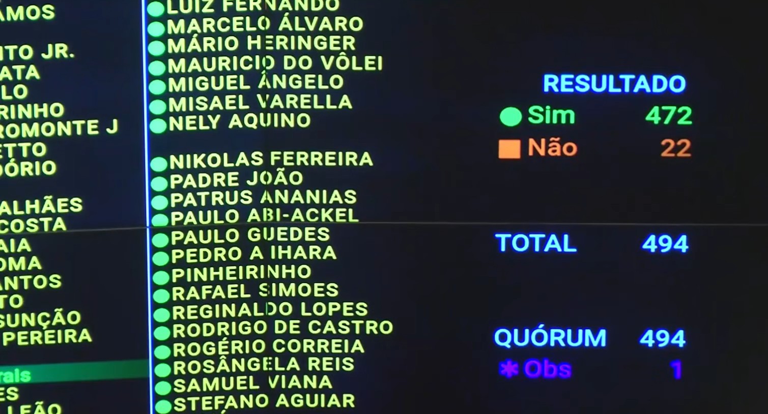 Fim da escala 6x1:Câmara aprova  PEC; como votaram deputados e partidos nos dois turnos