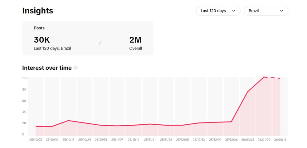 Crescimento da popularidade da #2016 no TikTok nos últimos 4 meses — Foto: Reprodução/Creative Center