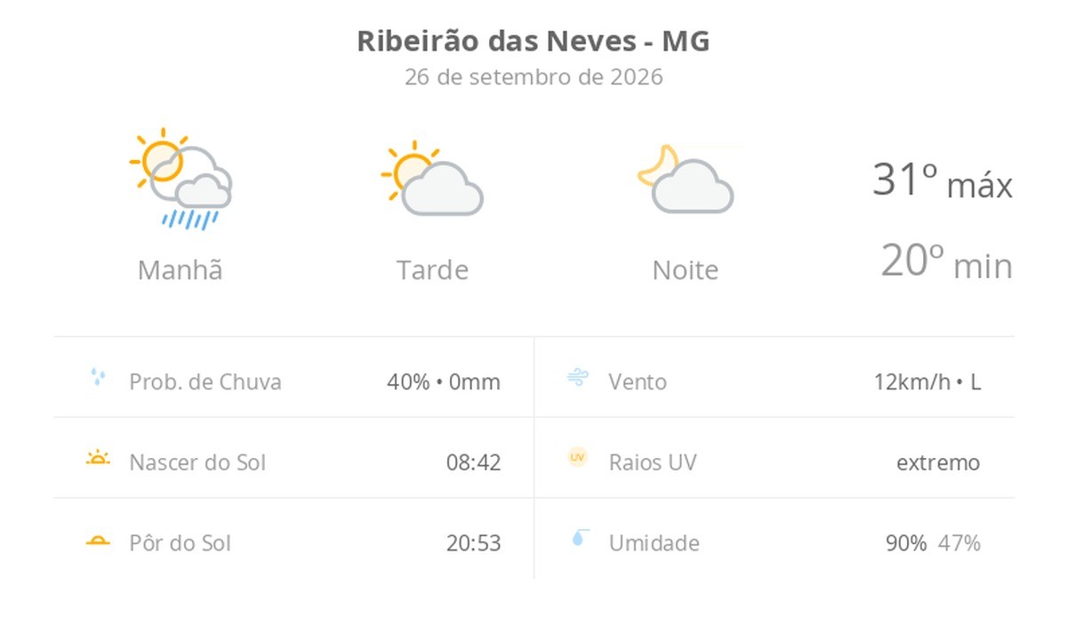 Previsão do tempo hoje para Ribeirão das Neves (MG): sol, com chuva de manhã e diminuição de nuvens à tarde; noite com pouca nebulosidade