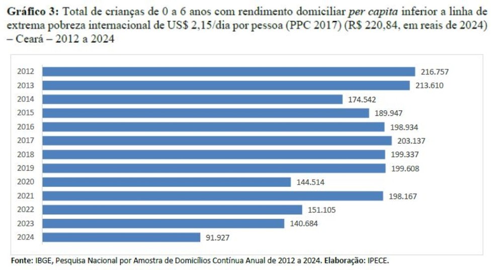 Levantamento mostra dados de extrema pobreza infantil no Ceará — Foto: Ipece/Reprodução