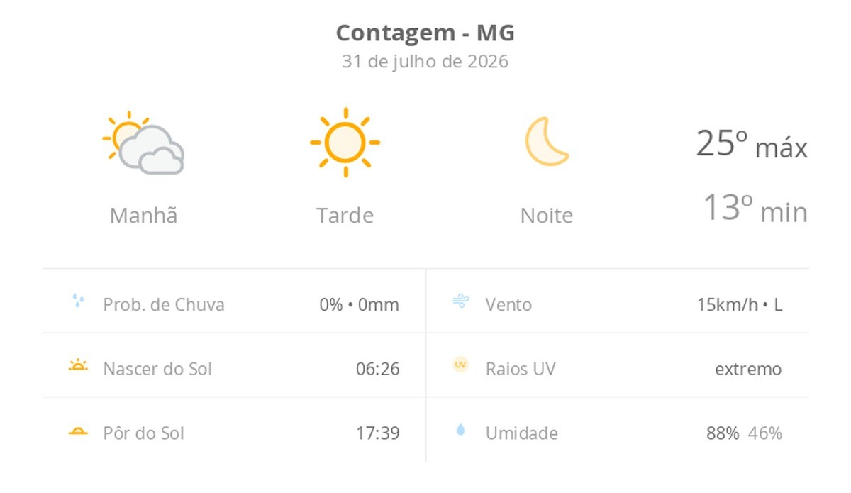 Previsão do tempo hoje para Contagem (MG): sol com diminuição de nuvens de manhã; tarde ensolarada e noite de céu limpo