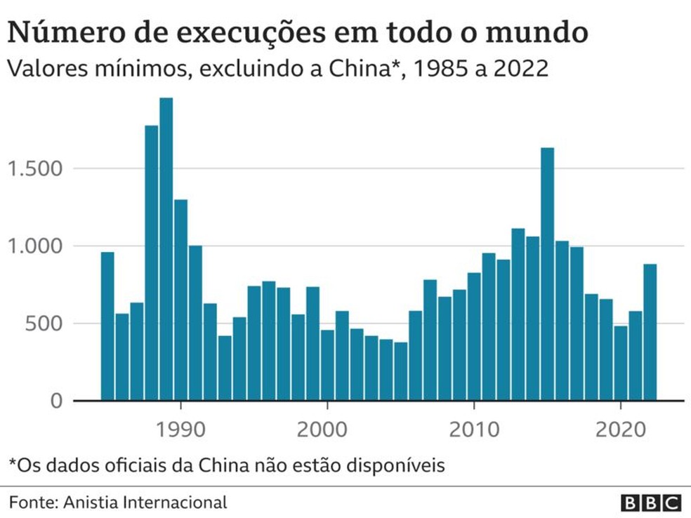 Gráfico mostra número de execuções no mundo — Foto: BBC