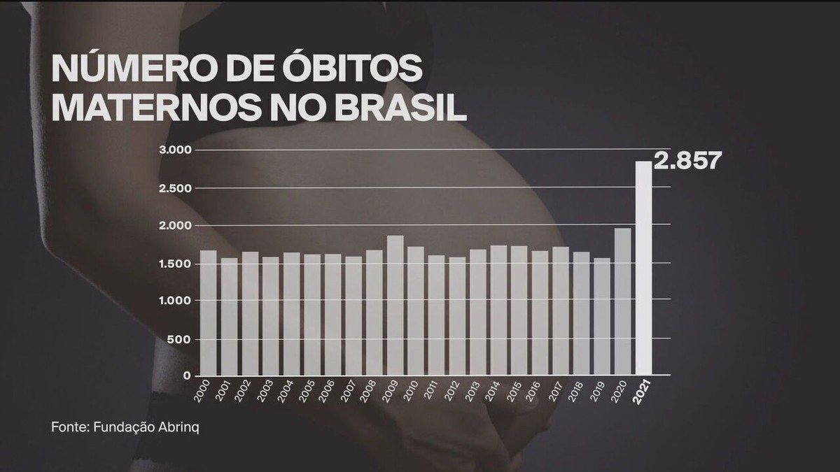 Número de óbitos maternos em 2021 é o maior em 22 anos, mostra ...