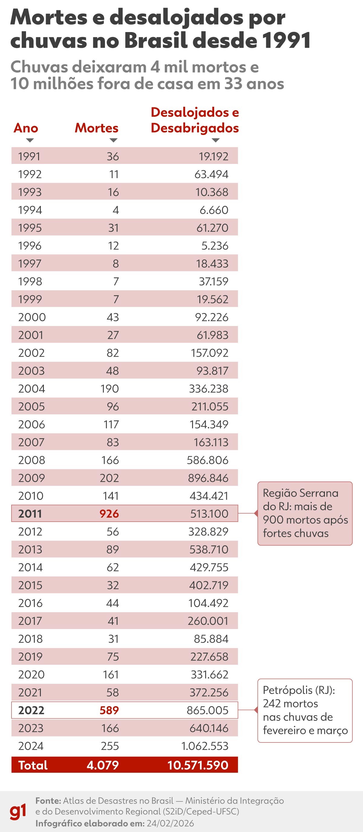 Chuvas deixaram 4 mil mortos e 10,5 milhões fora de casa em 33 anos