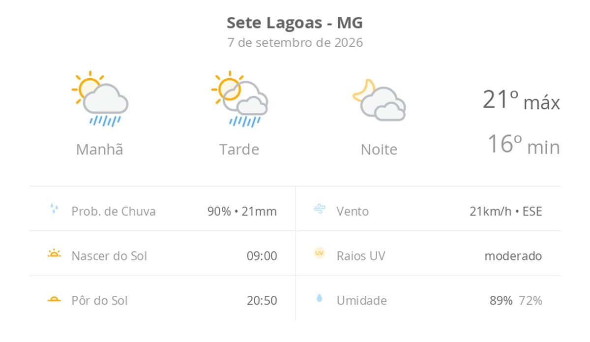 Previsão do tempo hoje para Sete Lagoas (MG): sol com algumas nuvens e chuva passageira; à noite, muitas nuvens, mas com tempo firme