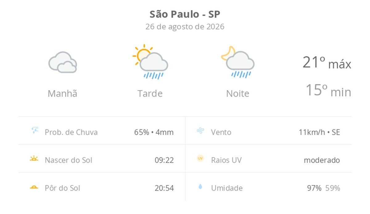 Previsão do tempo hoje para São Paulo (SP): céu nublado com possibilidade de garoa de manhã; à tarde o sol aparece, pancadas de chuva à tarde e à noite