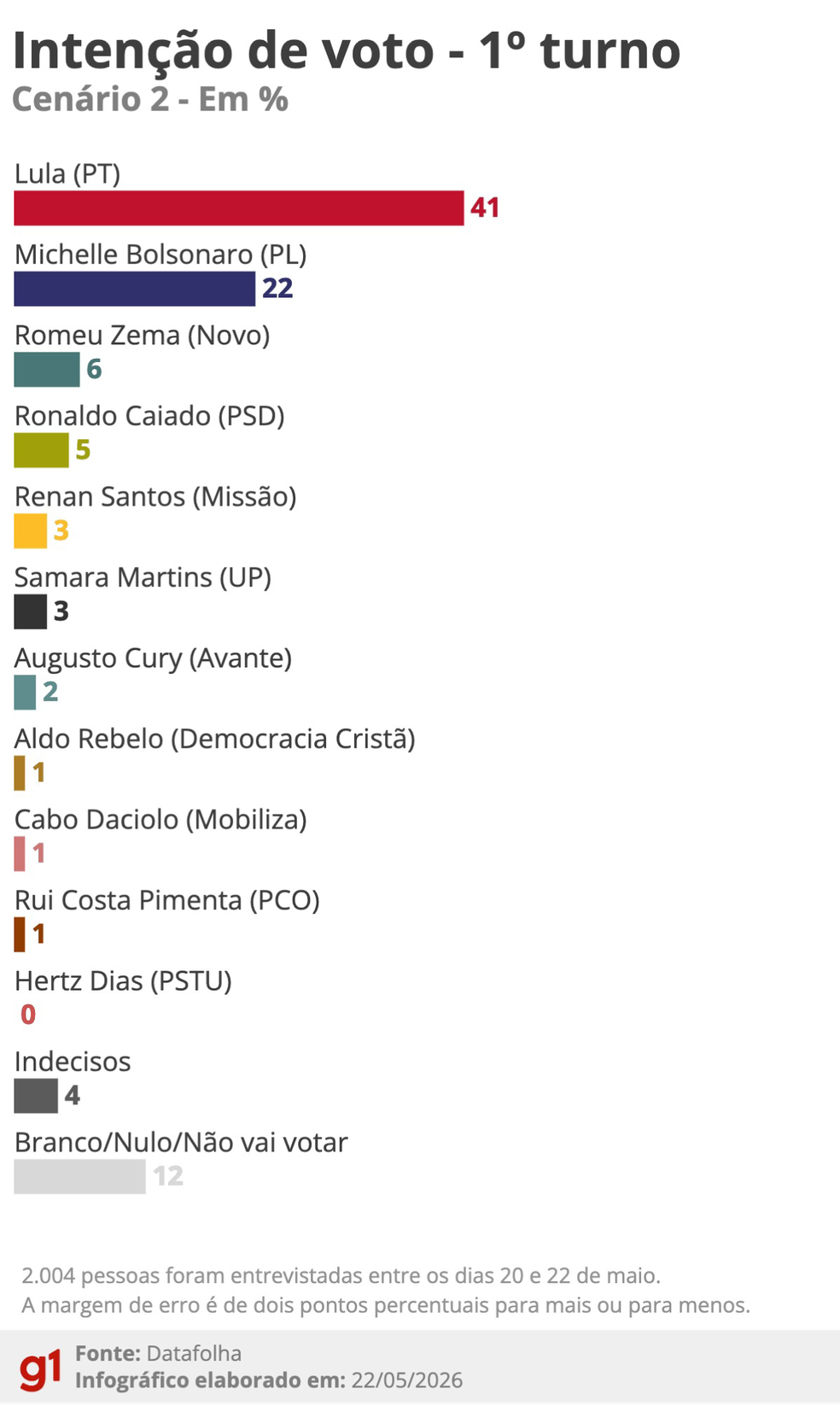 Datafolha: cenário 2 de inteção de voto para o primeiro turno — Foto: Juan Silva - Arte/g1