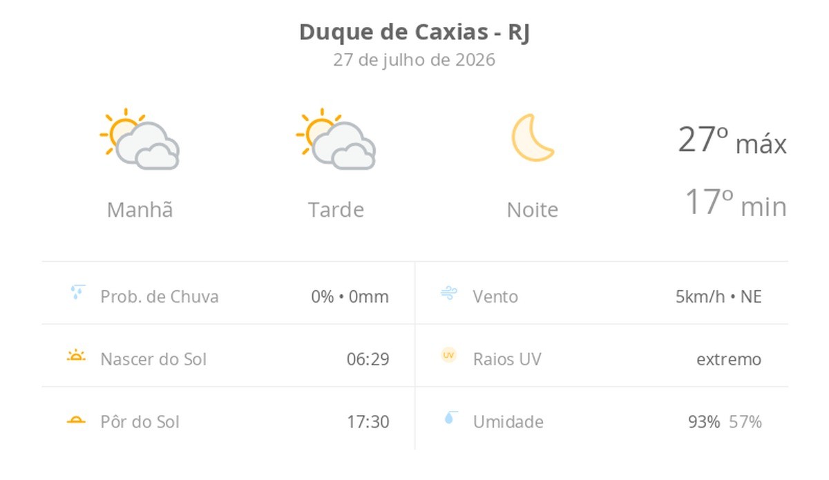 Previsão do tempo hoje para Duque de Caxias (RJ): sol com muitas nuvens durante o dia e períodos de céu nublado; noite de céu limpo