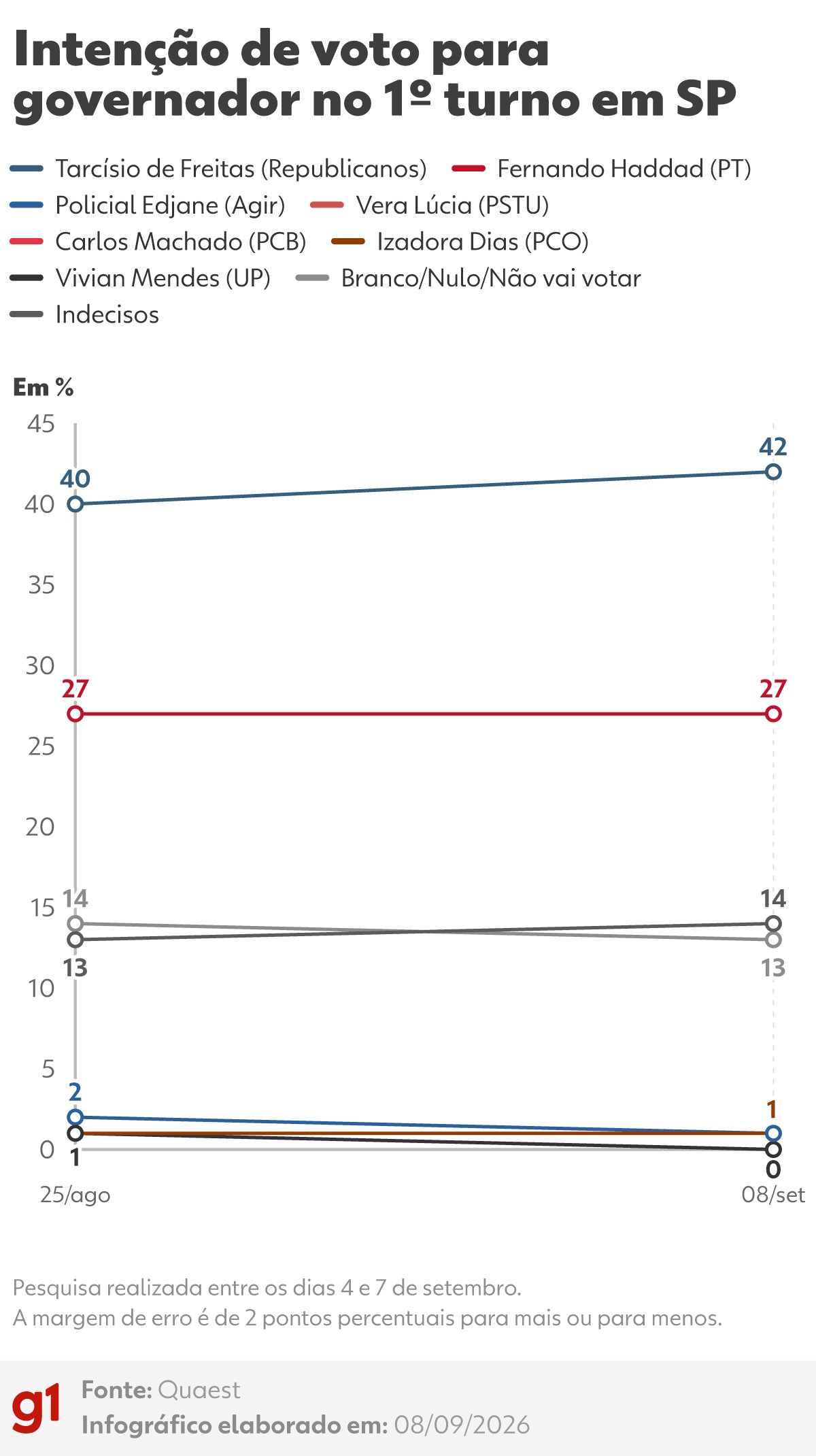 Quaest em SP: Tarcísio, 42%; Haddad, 27%