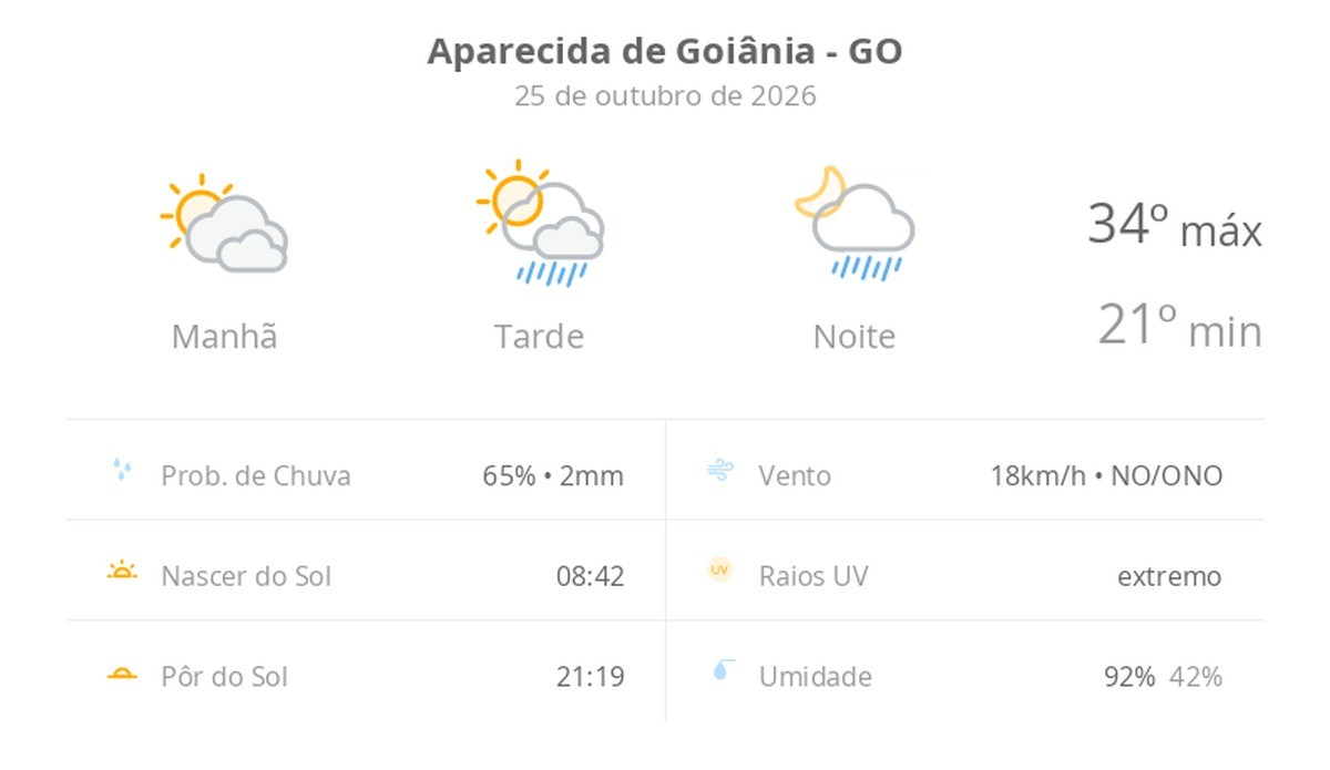 Previsão do tempo hoje para Aparecida de Goiânia (GO): sol com muitas nuvens; pancadas de chuva à tarde e à noite