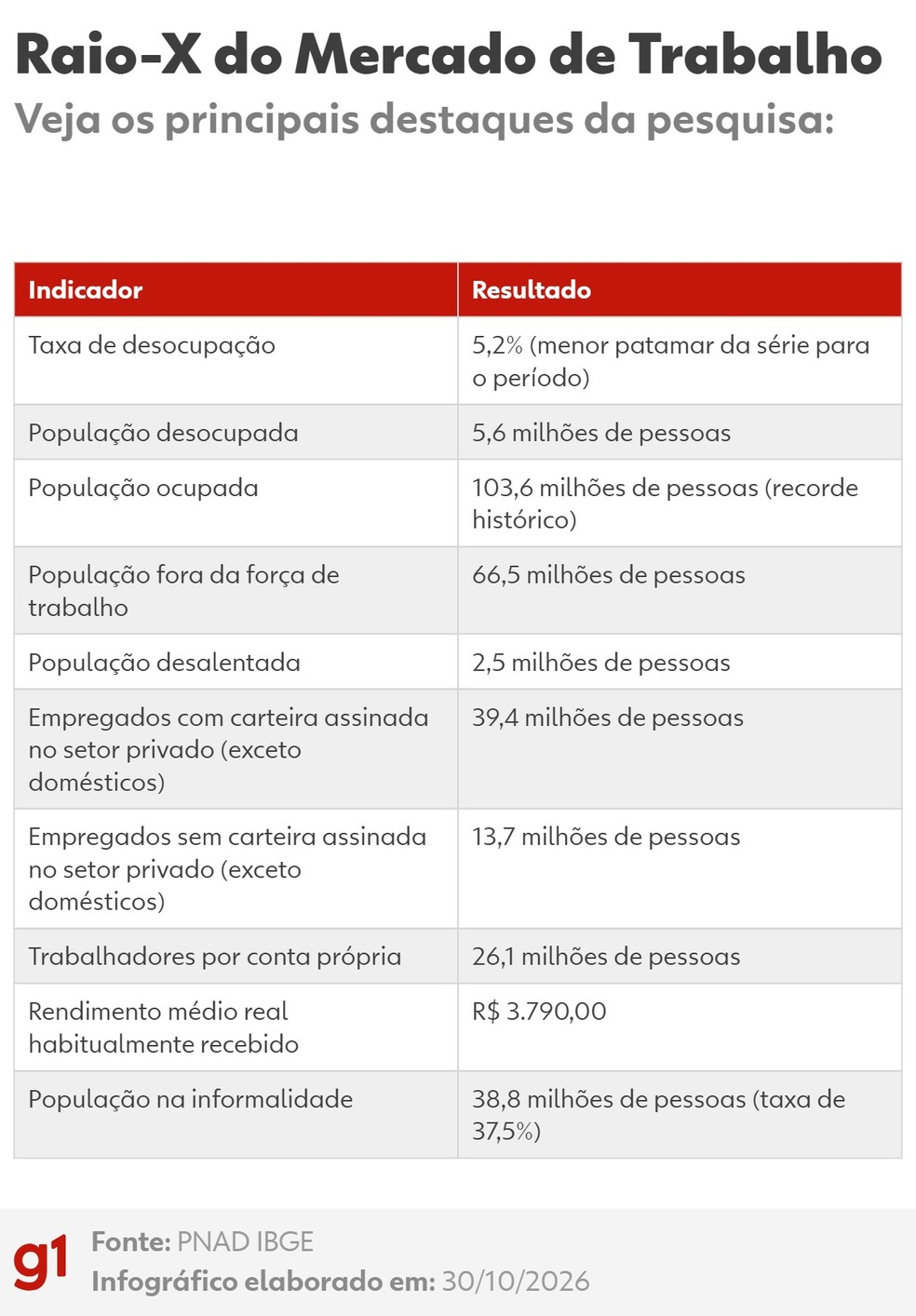 IBGE divulga PNAD de desemprego � Foto: g1