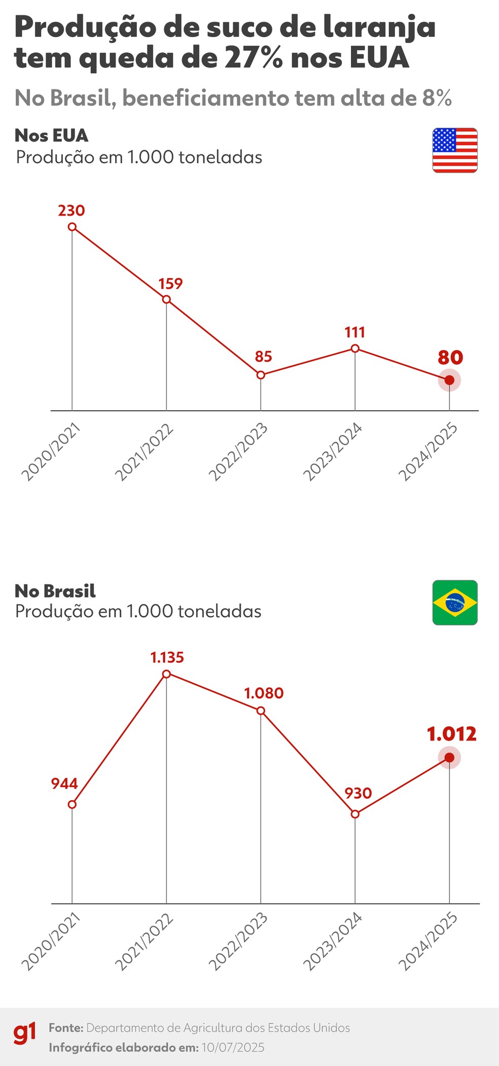 Produção de suco de laranja nos EUA e no Brasil — Foto: Arte g1