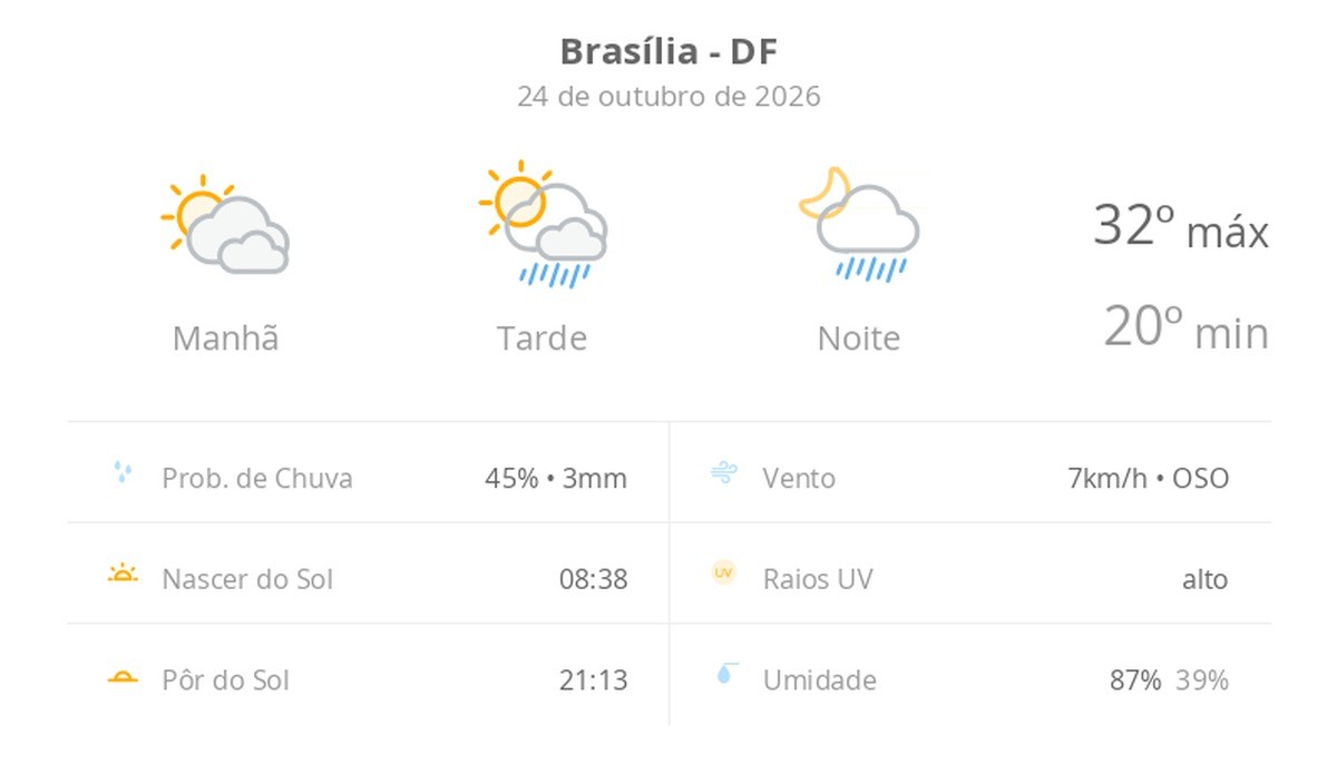 Previsão do tempo hoje para Brasília (DF): sol o dia todo; muitas nuvens e pancadas de chuva de manhã e à noite