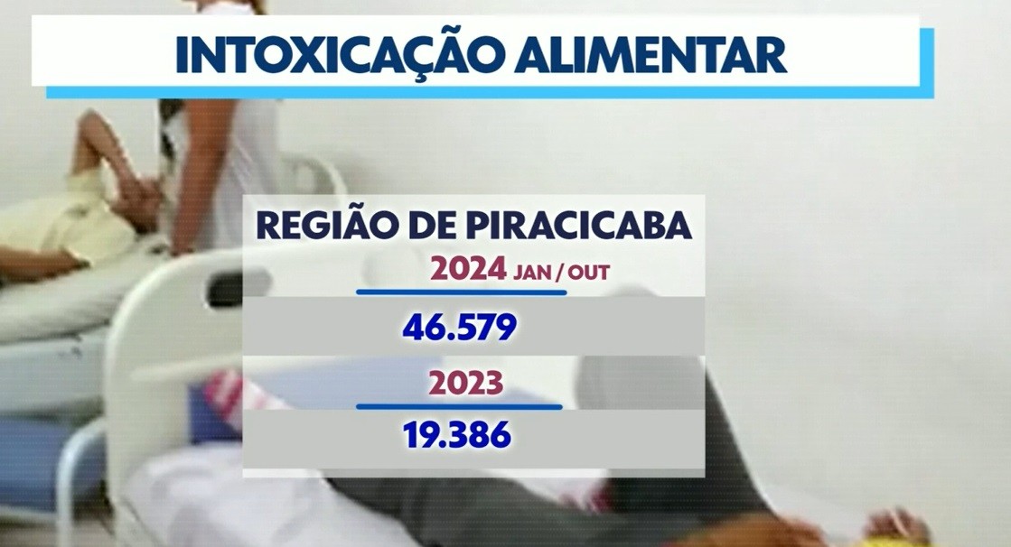 Casos intoxicação alimentar dobram em um ano na região de Piracicaba; médico explica causas