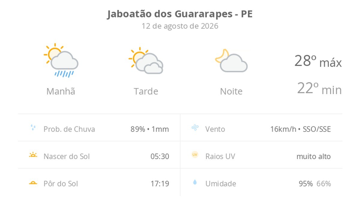 Previsão do tempo hoje para Jaboatão dos Guararapes (PE): sol, com pancadas de chuva de manhã e muitas nuvens à tarde; à noite, tempo firme