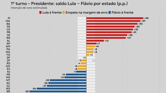 O que mostra a análise das pesquisas estaduais da Quaest para presidente?
