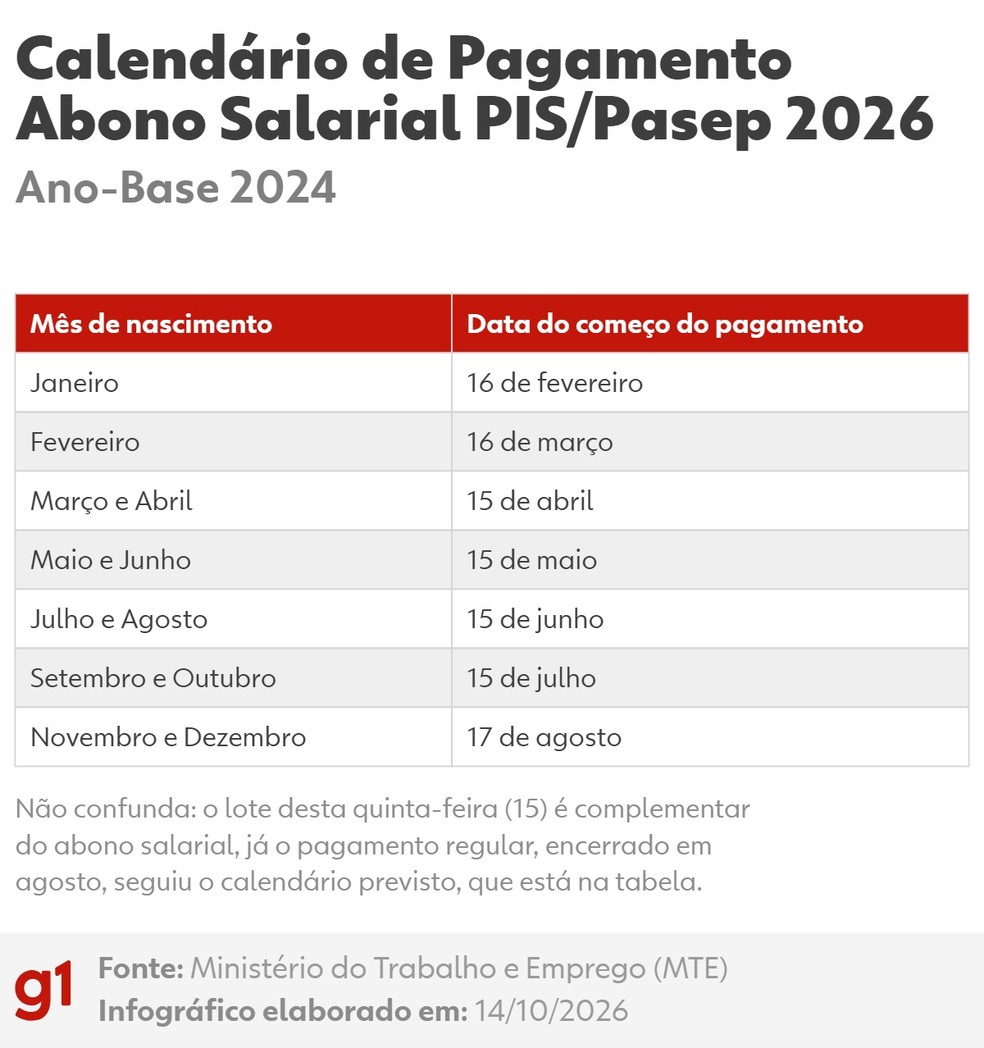 grafico — Foto: MTE