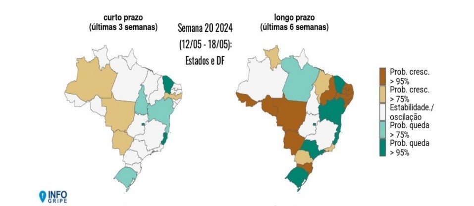 Rio Branco apresenta crescimento de casos de síndromes gripais a longo prazo, diz boletim