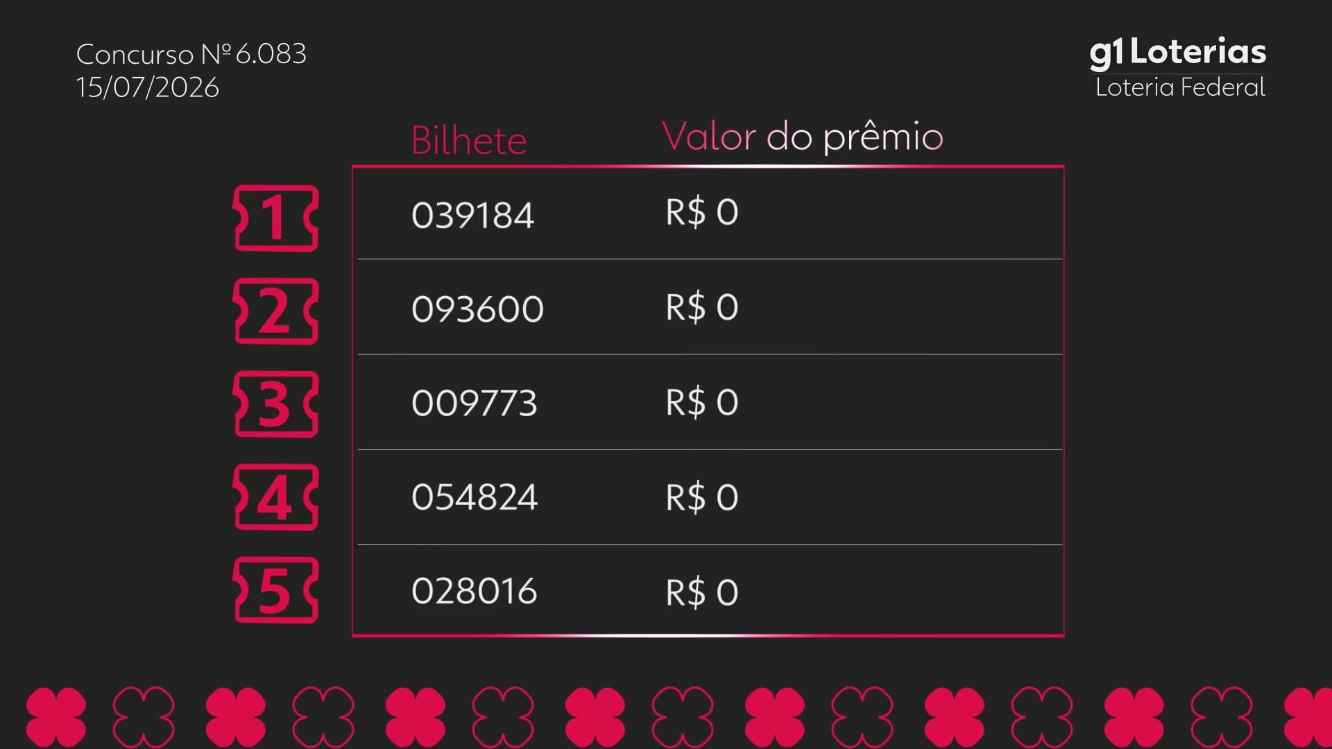 Loteria Federal hoje: resultado do concurso 6083 e números sorteados