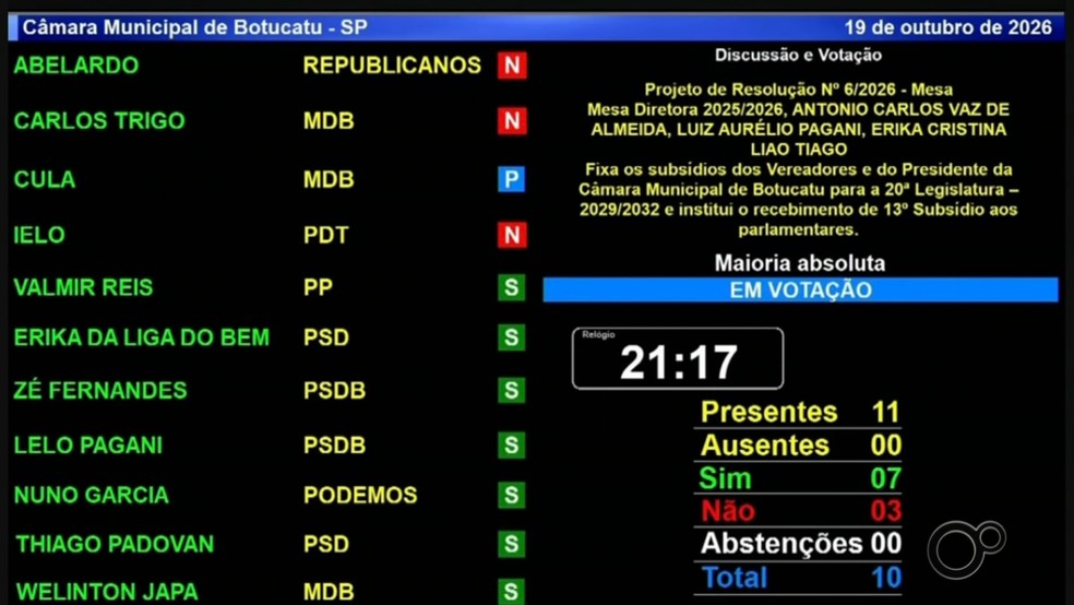 2 de 3
Reajuste de 80% no sal&aacute;rio de vereadores de Botucatu (SP) recebeu 7 votos a favor contra 3 &mdash; Foto: Arte/C&acirc;mara Municipal de Botucatu