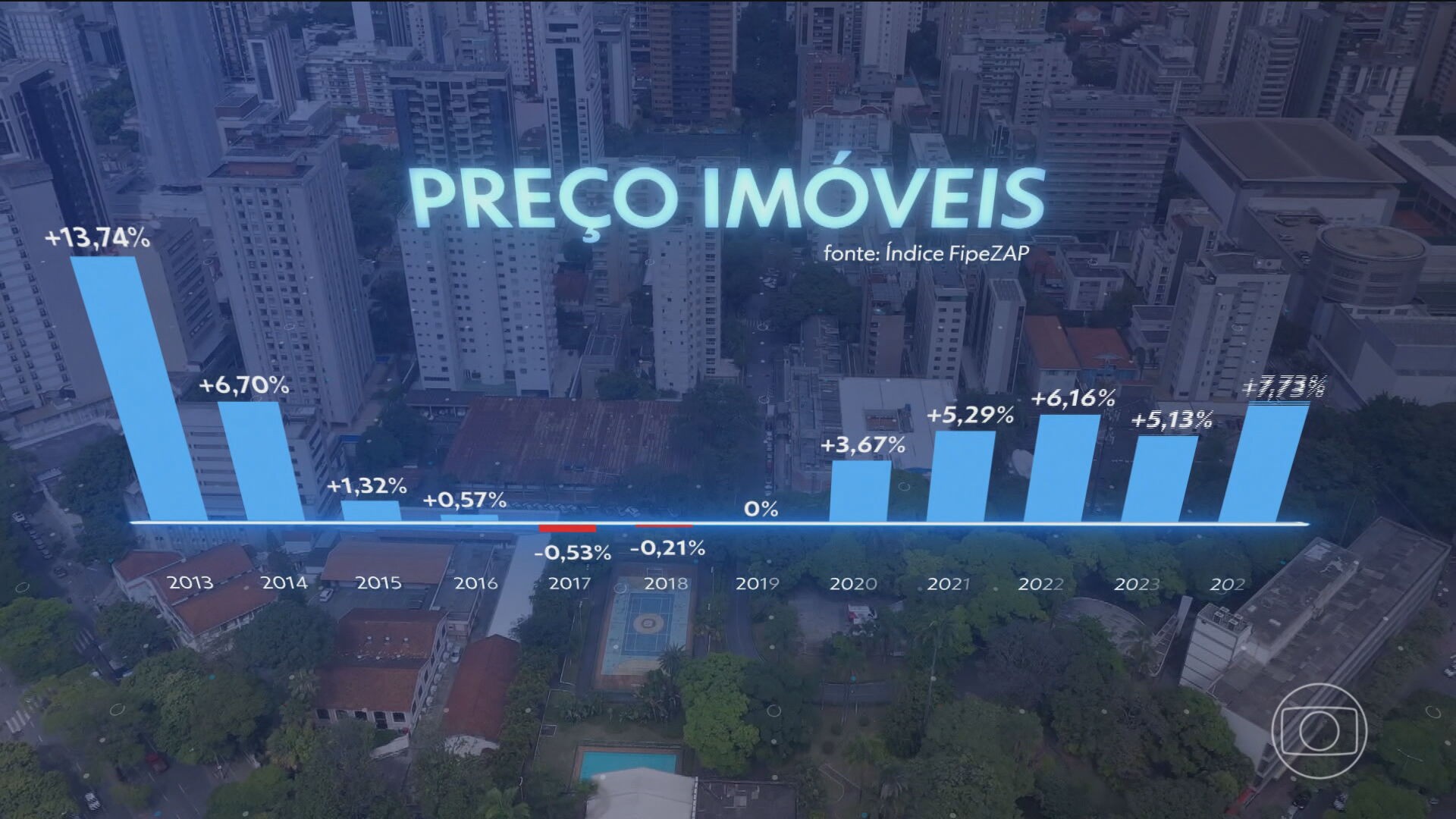 Preços dos imóveis residenciais sobem, em média, quase 8% em 2024