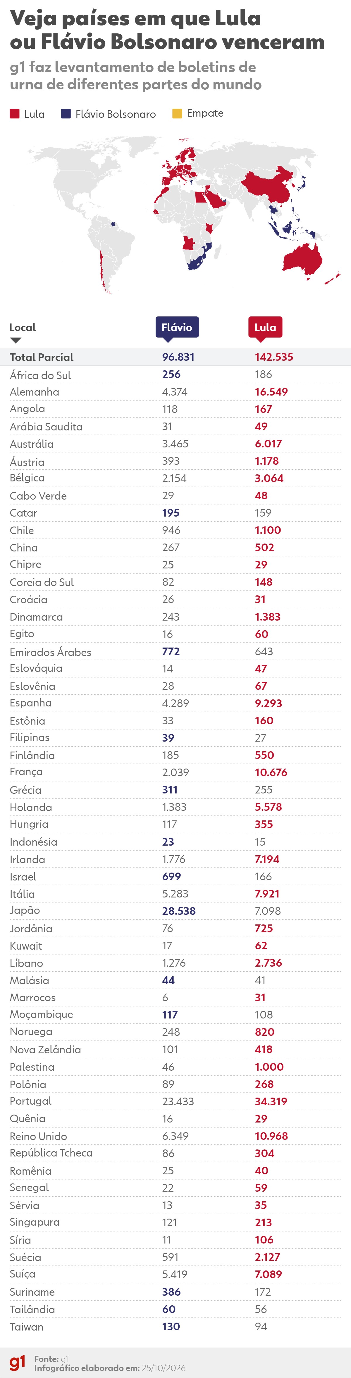 Votação no exterior: Lula vence em 43 países; Flávio Bolsonaro, em 13