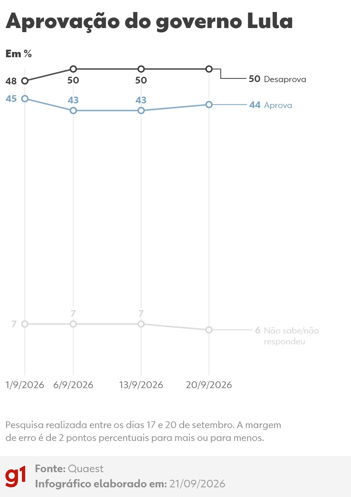 Quaest: 50% desaprovam governo Lula e 44% aprovam