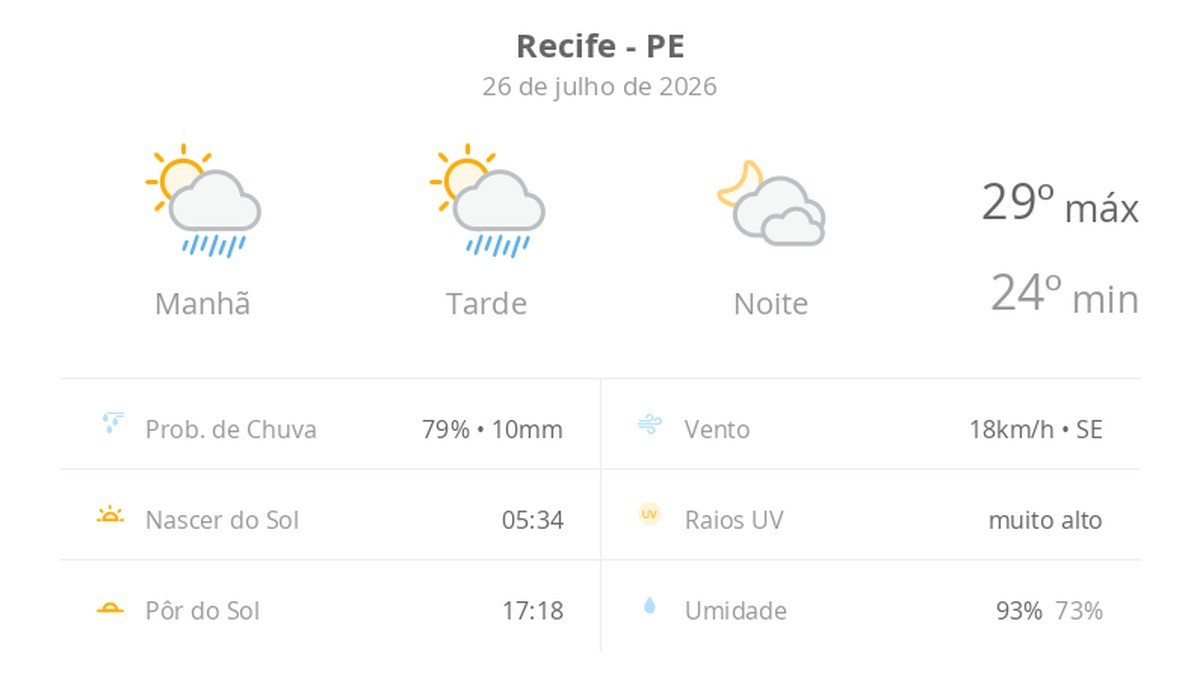 Previsão do tempo hoje para o Recife (PE): sol com algumas nuvens e chuva passageira; à noite, muitas nuvens mas com tempo firme