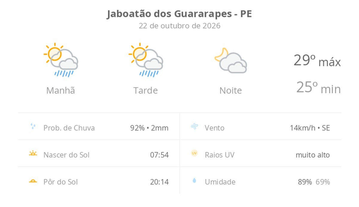 Previsão do tempo hoje para Jaboatão dos Guararapes (PE): sol com algumas nuvens e chuva passageira; à noite, muitas nuvens mas com tempo firme