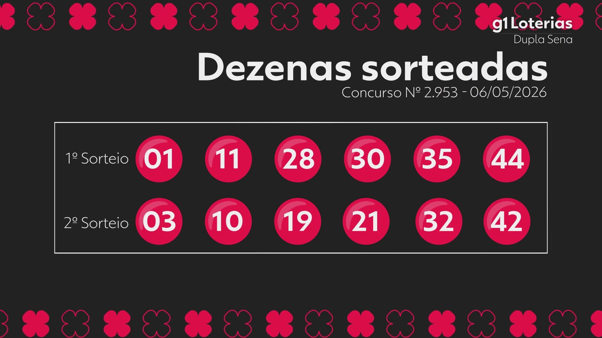 Dupla Sena hoje: resultado do concurso 2953 e números sorteados