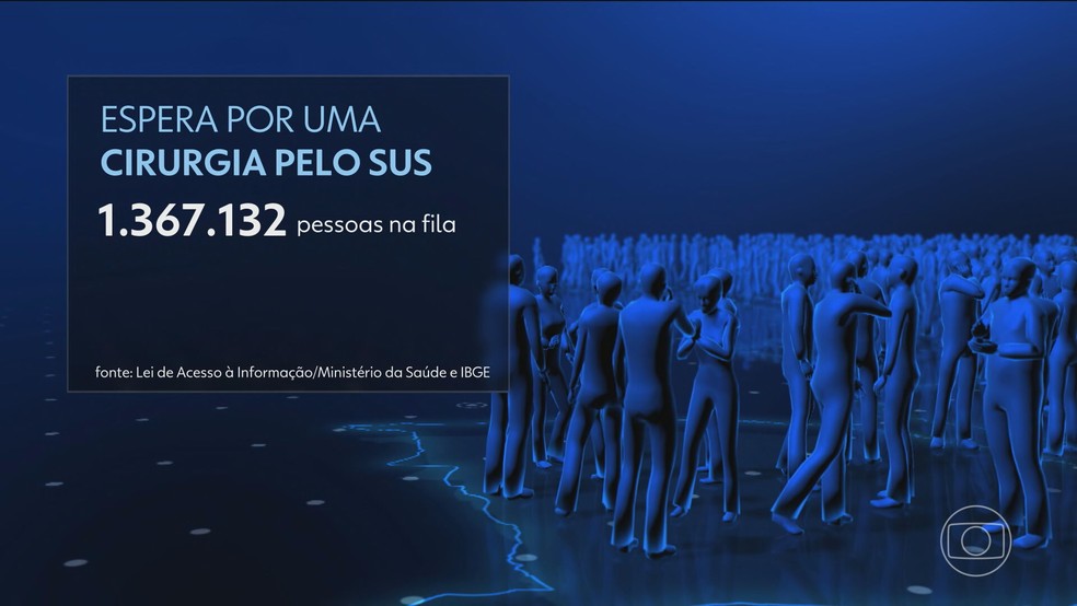 Mais de 1,3 milhões de brasileiros aguardam por cirurgias eletivas no SUS — Foto: Reprodução/TV Globo