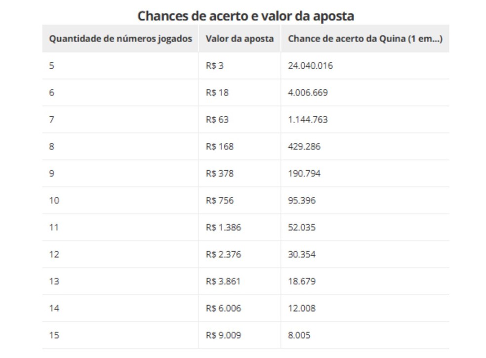 Chances de acerto e valor da aposta da Quina — Foto: Reprodução/g1