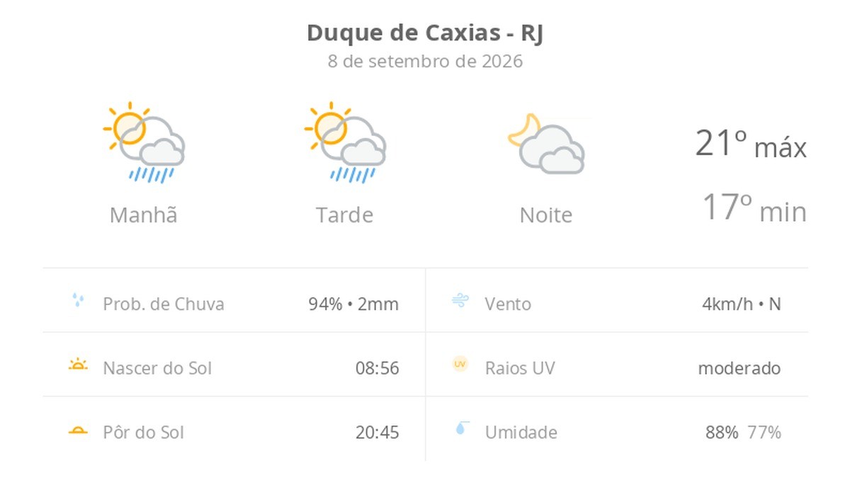 Previsão do tempo hoje para Duque de Caxias (RJ): sol com algumas nuvens e chuva passageira; à noite, muitas nuvens mas com tempo firme