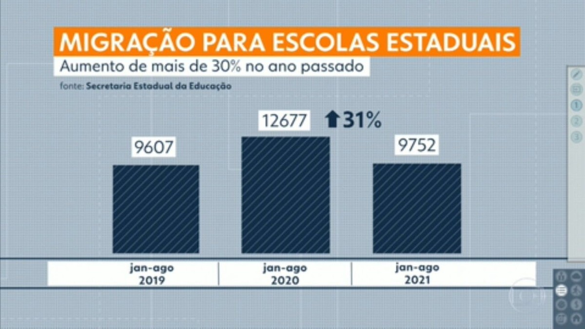 Número De Transferências De Escolas Privadas Para Estaduais Subiu 31 Em 2020 Prazo Para 0811