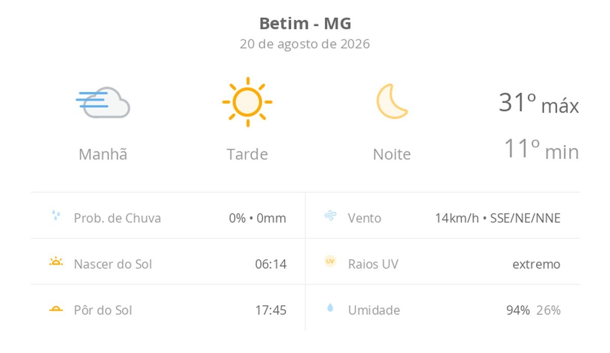 Previsão do tempo hoje para Betim (MG): tempo ensolarado, com nevoeiro ao amanhecer; noite de céu limpo