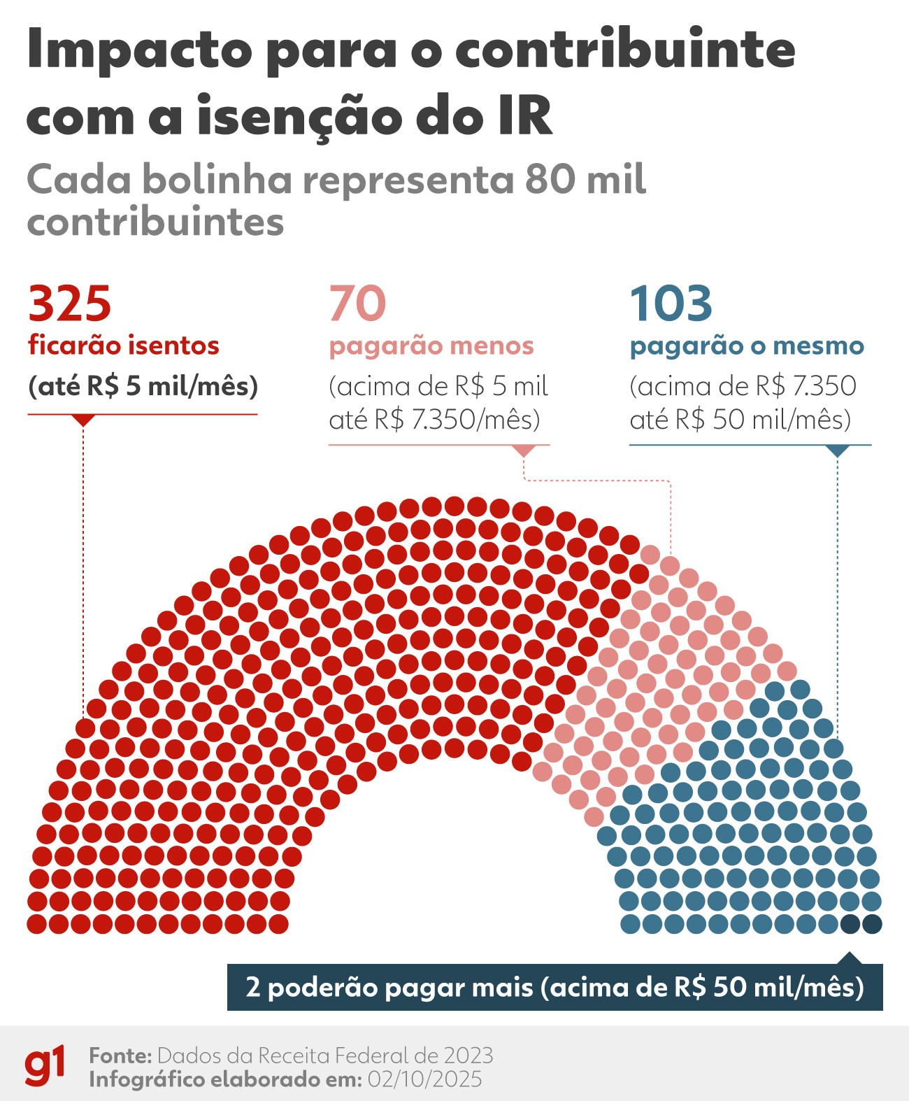 Isenção do IR vai beneficiar 15 milhões, enquanto 150 mil de alta renda pagam a diferença
