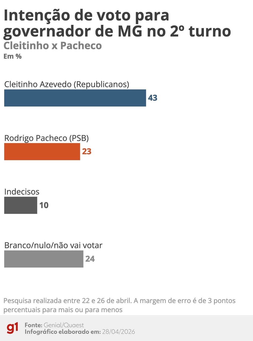 Quaest: Intenções de voto no 2º turno para o governo de Minas Gerais - Cleitinho X Pacheco (abril 2026) — Foto: Arte/g1
