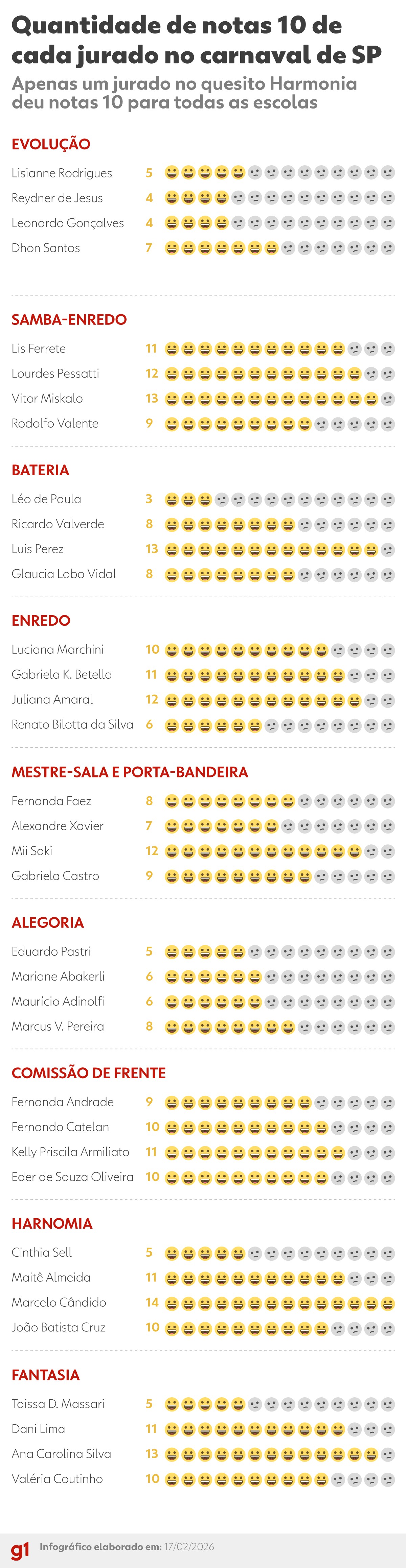 Carnaval 2026 em São Paulo: evolução e bateria foram os quesitos que mais tiraram pontos das escolas 