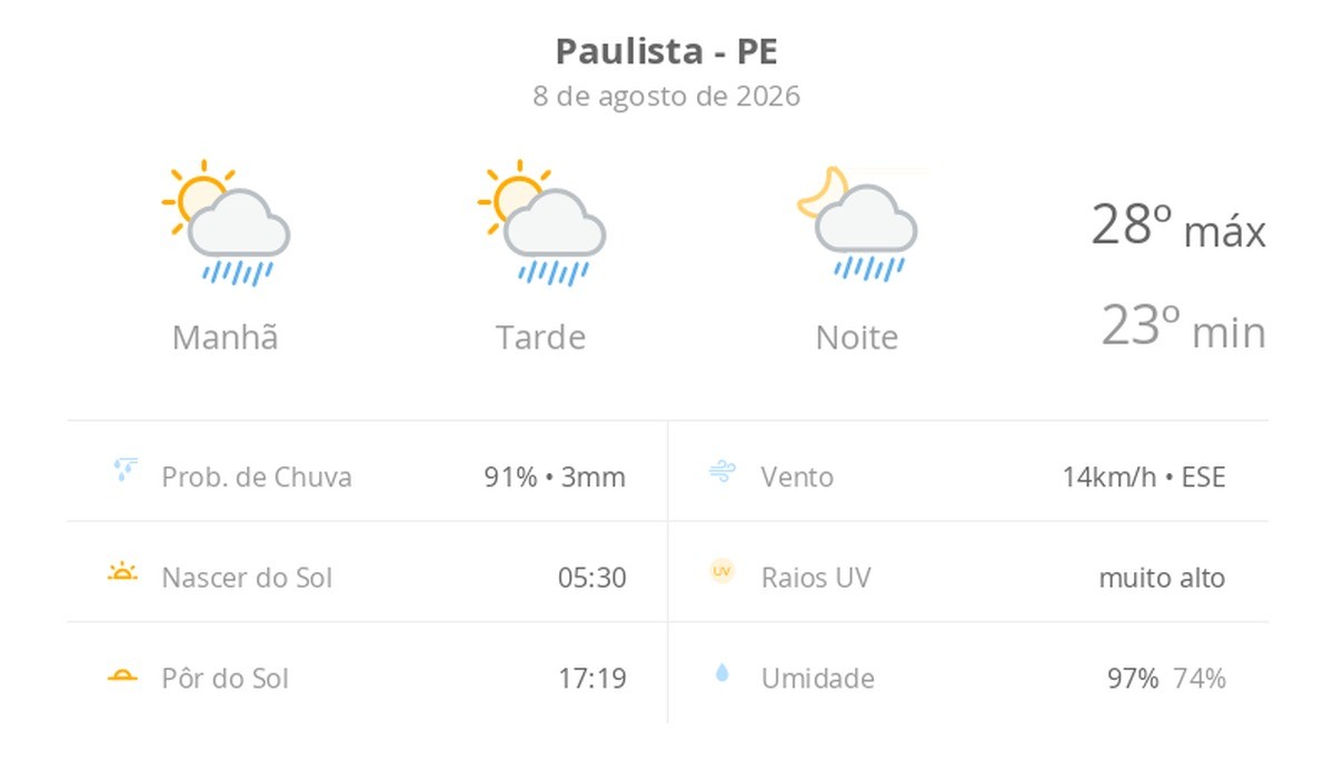 Previsão do tempo hoje para Paulista (PE): sol com algumas nuvens; chove rápido durante o dia e à noite