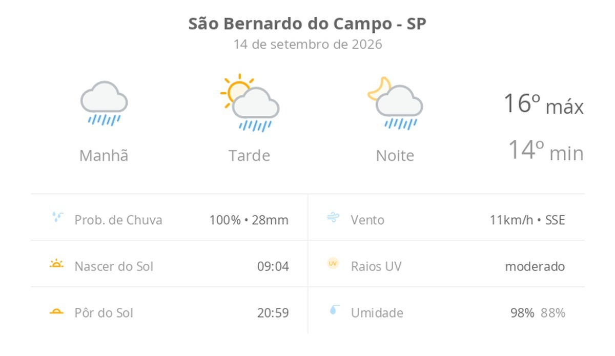 Previsão do tempo hoje para São Bernardo do Campo (SP): tempo chuvoso de manhã; aberturas de sol à tarde e pancadas de chuva que vão até a noite