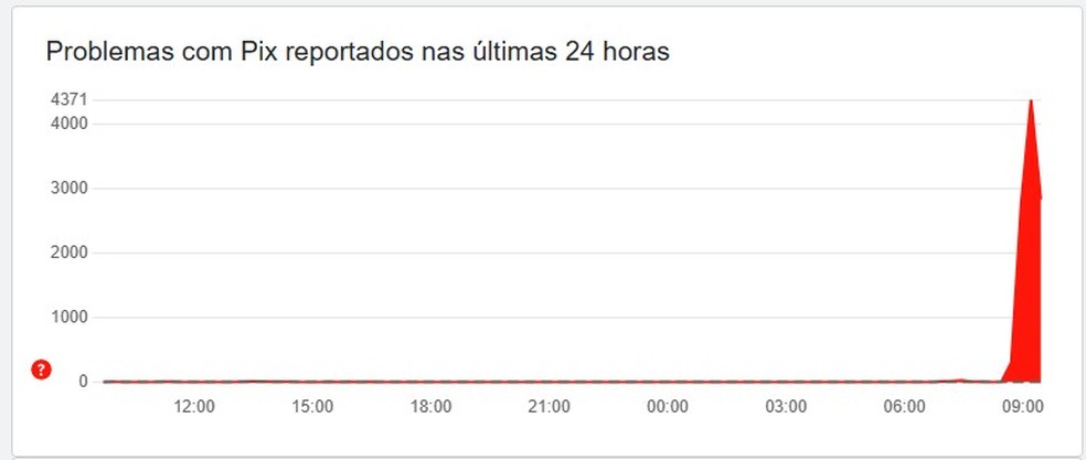 Site Downdetector registrou pico de reclamações sobre PIX nesta manhã — Foto: Reprodução