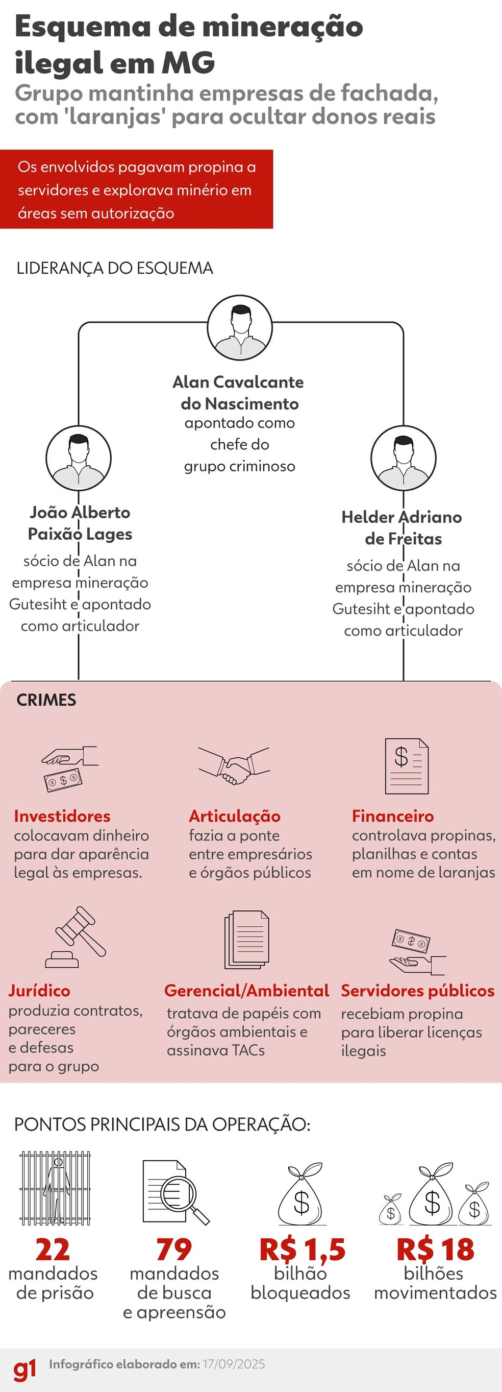 Infográfico - Operação Rejeito, da Polícia Federal, revelou esquema de mineração ilegal em MG — Foto: Arte/g1