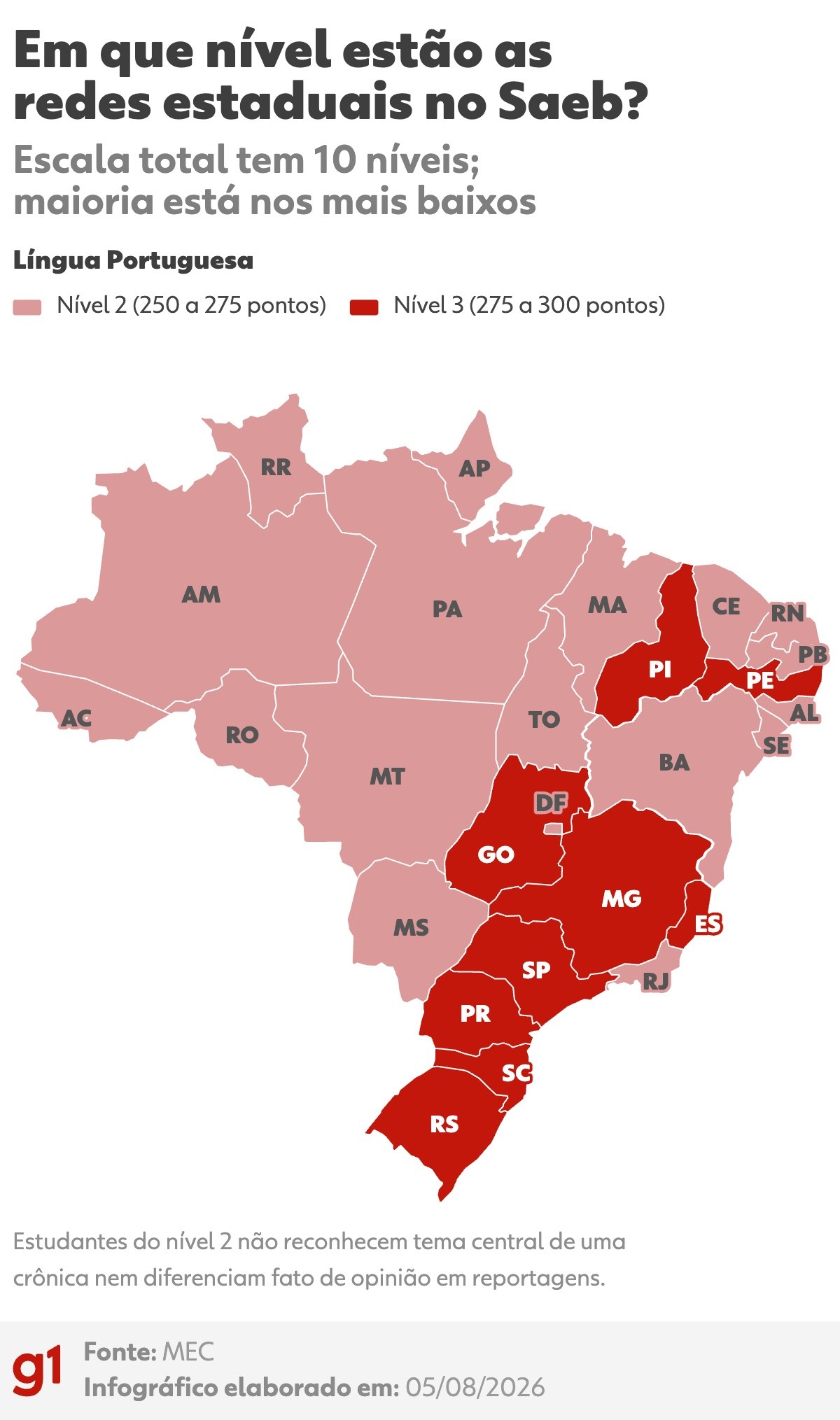 Estudantes do AM têm dificuldade para compreender textos complexos e resolver problemas de matemática, aponta avaliação do MEC