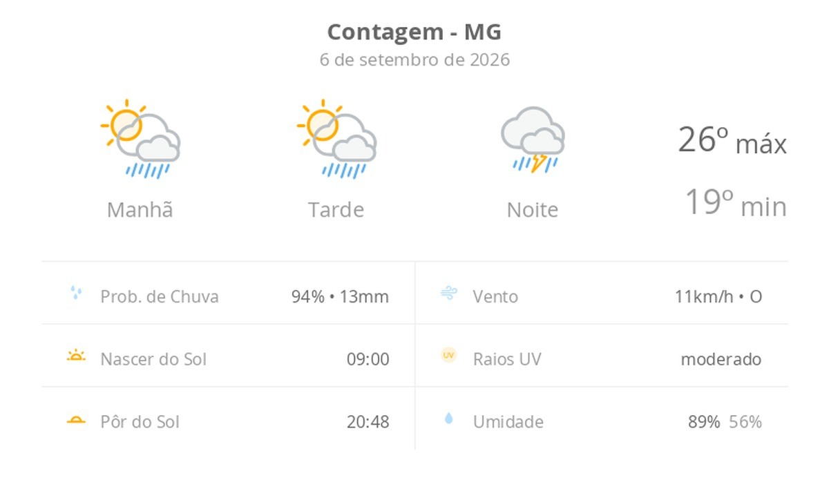 Previsão do tempo hoje para Contagem (MG): sol com aumento de nuvens e pancadas de chuva no fim da manhã e à tarde; à noite, temporal